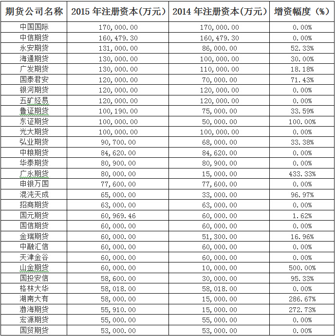 期货公司利润排名_期货公司排名图片